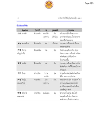 ตํารับยาจีนที่ใชบอยในประเทศไทย เลม 2
152
คําอธิบายตํารับ
สมุนไพร ทําหนาที่ รส คุณสมบัติ สรรพคุณ
芍药 เสาเหยา ตัวยาหลัก ขมเปรี้ยว
อมหวาน
เย็น
เล็กนอย
ปรับสมานชี่กับเลือด บรรเทา
อาการปวดทองของโรคบิด ปวด
ทองหลังถายอุจจาระ
黄连 หวงเหลียน ตัวยาเสริม ขม เย็นมาก ระบายความรอนของหัวใจและ
กระเพาะอาหาร
大黄 ตาหวง
(โกฐน้ําเตา)
ตัวยาเสริม ขม เย็น ขับถายของเสียตกคาง สลาย
กอนระบายความรอน หามเลือด
ขจัดพิษชวยใหเลือดมีการ
ไหลเวียนดีขึ้น
黄芩 หวงฉิน ตัวยาเสริม ขม เย็น ระบายความรอน ขจัดความชื้น
ขับพิษรอน ชวยใหเลือดเย็นและ
หามเลือด
当归 ตังกุย ตัวยาชวย หวาน
อมเผ็ด
อุน บํารุงเลือด ชวยใหเลือดไหลเวียน
ดีขึ้น ลดบวม ระงับปวด
肉桂 โรวกุย
(อบเชยจีน)
ตัวยาชวย เผ็ด
อมหวาน
รอน กระจายความเย็น ระงับปวด ให
ความอบอุนและทะลวงจิงลั่ว
ทําใหระบบหมุนเวียนทั้งเลือด
และชี่หมุนเวียนดี
槟榔 ปงหลาง
(หมากสง)
ตัวยาชวย ขมอมเผ็ด อุน ถายพยาธิในลําไส ชวยใหชี่
หมุนเวียน ขับน้ํา ขจัดอาหาร
ตกคาง ถายทองบิด ปวดถวง
Page 175
 
