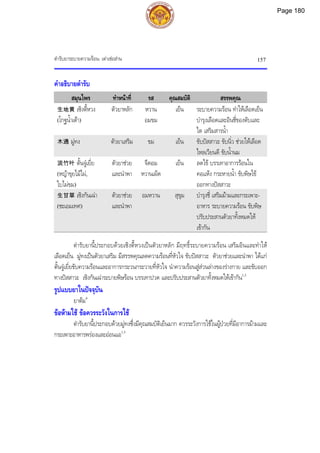 ตํารับยาระบายความรอน: เตาเชอสาน 157
คําอธิบายตํารับ
สมุนไพร ทําหนาที่ รส คุณสมบัติ สรรพคุณ
生地黄 เซิงตี้หวง
(โกฐน้ําเตา)
ตัวยาหลัก หวาน
อมขม
เย็น ระบายความรอน ทําใหเลือดเย็น
บํารุงเลือดและอินชี่ของตับและ
ไต เสริมสารน้ํา
木通 มูทง ตัวยาเสริม ขม เย็น ขับปสสาวะ ขับนิ่ว ชวยใหเลือด
ไหลเวียนดี ขับน้ํานม
淡竹叶 ตั้นจูเยี่ย
(หญาขุยไมไผ,
ใบไผขม)
ตัวยาชวย
และนําพา
จืดอม
หวานเผ็ด
เย็น ลดไข บรรเทาอาการรอนใน
คอแหง กระหายน้ํา ขับพิษไข
ออกทางปสสาวะ
生甘草 เซิงกันเฉา
(ชะเอมเทศ)
ตัวยาชวย
และนําพา
อมหวาน สุขุม บํารุงชี่ เสริมมามและกระเพาะ-
อาหาร ระบายความรอน ขับพิษ
ปรับประสานตัวยาทั้งหมดให
เขากัน
ตํารับยานี้ประกอบดวยเซิงตี้หวงเปนตัวยาหลัก มีฤทธิ์ระบายความรอน เสริมอินและทําให
เลือดเย็น มูทงเปนตัวยาเสริม มีสรรพคุณลดความรอนที่หัวใจ ขับปสสาวะ ตัวยาชวยและนําพา ไดแก
ตั้นจูเยี่ยขับความรอนและอาการกระวนกระวายที่หัวใจ นําความรอนสูสวนลางของรางกาย และขับออก
ทางปสสาวะ เซิงกันเฉาระบายพิษรอน บรรเทาปวด และปรับประสานตัวยาทั้งหมดใหเขากัน1,3
รูปแบบยาในปจจุบัน
ยาตม4
ขอหามใช ขอควรระวังในการใช
ตํารับยานี้ประกอบดวยมูทงซึ่งมีคุณสมบัติเย็นมาก ควรระวังการใชในผูปวยที่มีอาการมามและ
กระเพาะอาหารพรองและออนแอ1,3
Page 180
 