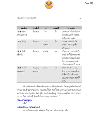 ตํารับยาระบายความรอน: ชิงสูอื้ชี่ทัง 163
สมุนไพร ทําหนาที่ รส คุณสมบัติ สรรพคุณ
荷梗 เหอเกิง
(กานบัวหลวง)
ตัวยาชวย จืด เย็น บรรเทาอาการอึดอัดเนื่องจาก
อากาศรอนและชื้น ทองเสีย
ริดสีดวงจมูก ลมพิษ
知母 จือหมู ตัวยาชวย ขม
อมหวาน
เย็น ระบายความรอน ขับไฟ
เสริมอิน ใหความชุมชื้น
แกความแหง
粳米 จิงหมี่
(ขาวเจา)
ตัวยาชวย หวานจืด สุขุม เสริมกระเพาะอาหาร ปองกัน
ธาตุน้ํา เมื่อใชคูกับชะเอมเทศ
จะชวยปองกันสวนกลางของ
รางกาย (กระเพาะอาหาร)
ไมใหถูกกลุมยาเย็นไปทําลาย
甘草 กันเฉา
(ชะเอมเทศ)
ตัวยาชวย
และนําพา
อมหวาน สุขุม เสริมชี่ บํารุงสวนกลางของ
รางกาย ระบายความรอน
ขับพิษ ระงับไอ ขับเสมหะ
ปรับประสานตัวยาทั้งหมดให
เขากัน
ตํารับยานี้ประกอบดวยซีหยางเซินและซีกวาเชฺวยอีเปนตัวยาหลัก มีสรรพคุณสรางเสริมสารน้ํา
บํารุงอิน เสริมชี่ ระบายความรอน ตัวยาเสริม ไดแก สือหู ไมตง และหวงเหลียน ชวยเสริมอินและ
ระบายความรอน ตัวยาชวย ไดแก จูเยี่ย เหอเกิง และจือหมู ชวยระบายความรอน ลดอาการกระวน
กระวาย กันเฉาและจิงหมี่ ชวยเสริมชี่และประสานกระเพาะอาหาร1,3-5
รูปแบบยาในปจจุบัน
ยาตม6
ขอหามใช ขอควรระวังในการใช
ตํารับยานี้ไมเหมาะกับผูปวยที่มีอาการไขหรือมีความรอนแหงปนความชื้น1,3
Page 186
 