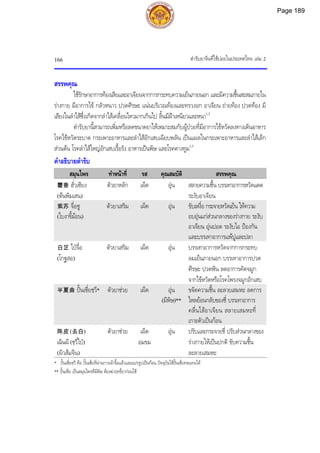 ตํารับยาจีนที่ใชบอยในประเทศไทย เลม 2
166
สรรพคุณ
ใชรักษาอาการทองเสียและอาเจียนจากการกระทบความเย็นภายนอก และมีความชื้นสะสมภายใน
รางกาย มีอาการไข กลัวหนาว ปวดศีรษะ แนนบริเวณทองและทรวงอก อาเจียน ถายทอง ปวดทอง มี
เสียงในลําไสซึ่งเกิดจากลําไสเคลื่อนไหวมากเกินไป ลิ้นมีฝาเหนียวและหนา1,3
ตํารับยานี้สามารถเพิ่มหรือลดขนาดยาใหเหมาะสมกับผูปวยที่มีอาการไขหวัดลงทางเดินอาหาร
โรคไขหวัดระบาด กระเพาะอาหารและลําไสอักเสบเฉียบพลัน เปนแผลในกระเพาะอาหารและลําไสเล็ก
สวนตน โรคลําไสใหญอักเสบเรื้อรัง อาหารเปนพิษ และโรคคางทูม1,3
คําอธิบายตํารับ
สมุนไพร ทําหนาที่ รส คุณสมบัติ สรรพคุณ
藿香 ฮั่วเซียง
(ตนพิมเสน)
ตัวยาหลัก เผ็ด อุน สลายความชื้น บรรเทาอาการหวัดแดด
ระงับอาเจียน
紫苏 จื่อซู
(ใบงาขี้มอน)
ตัวยาเสริม เผ็ด อุน ขับเหงื่อ กระจายหวัดเย็น ใหความ
อบอุนแกสวนกลางของรางกาย ระงับ
อาเจียน อุนปอด ระงับไอ ปองกัน
และบรรเทาอาการแพปูและปลา
白芷 ไปจื่อ
(โกฐสอ)
ตัวยาเสริม เผ็ด อุน บรรเทาอาการหวัดจากการกระทบ
ลมเย็นภายนอก บรรเทาอาการปวด
ศีรษะ ปวดฟน ลดอาการคัดจมูก
จากไขหวัดหรือโรคโพรงจมูกอักเสบ
半夏曲 ปนเซี่ยชฺวี* ตัวยาชวย เผ็ด อุน
(มีพิษ)**
ขจัดความชื้น ละลายเสมหะ ลดการ
ไหลยอนกลับของชี่ บรรเทาอาการ
คลื่นไสอาเจียน สลายเสมหะที่
เกาะตัวเปนกอน
陈皮 (去白)
เฉินผี (ชฺวี่ไป)
(ผิวสมจีน)
ตัวยาชวย เผ็ด
อมขม
อุน ปรับและกระจายชี่ ปรับสวนกลางของ
รางกายใหเปนปกติ ขับความชื้น
ละลายเสมหะ
* ปนเซี่ยชฺวี คือ ปนเซี่ยที่ผานการเผาจื้อแลวและแปรรูปเปนกอน ปจจุบันใชปนเซี่ยทดแทนได
** ปนเซี่ย เปนสมุนไพรที่มีพิษ ตองฆาฤทธิ์ยากอนใช
Page 189
 