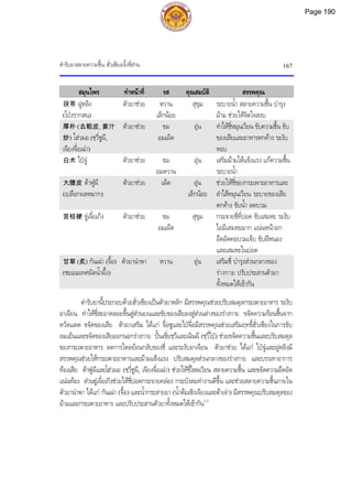 ตํารับยาสลายความชื้น: ฮั่วเซียงเจิ้งชี่สาน 167
สมุนไพร ทําหนาที่ รส คุณสมบัติ สรรพคุณ
茯苓 ฝูหลิง
(โปงรากสน)
ตัวยาชวย หวาน
เล็กนอย
สุขุม ระบายน้ํา สลายความชื้น บํารุง
มาม ชวยใหจิตใจสงบ
厚朴 (去粗皮, 姜汁
炒) โฮวผอ (ชฺวี่ชูผี,
เจียงจื่อเฉา)
ตัวยาชวย ขม
อมเผ็ด
อุน ทําใหชี่หมุนเวียน ขับความชื้น ขับ
ของเสียและอาหารตกคาง ระงับ
หอบ
白术 ไปจู ตัวยาชวย ขม
อมหวาน
อุน เสริมมามใหแข็งแรง แกความชื้น
ระบายน้ํา
大腹皮 ตาฟูผี
(เปลือกผลหมาก)
ตัวยาชวย เผ็ด อุน
เล็กนอย
ชวยใหชี่ของกระเพาะอาหารและ
ลําไสหมุนเวียน ระบายของเสีย
ตกคาง ขับน้ํา ลดบวม
苦桔梗 ขูเจี๋ยเกิง ตัวยาชวย ขม
อมเผ็ด
สุขุม กระจายชี่ที่ปอด ขับเสมหะ ระงับ
ไอมีเสมหะมาก แนนหนาอก
อึดอัดคอบวมเจ็บ ขับฝหนอง
และเสมหะในปอด
甘草 (炙) กันเฉา (จื้อ)
(ชะเอมเทศผัดน้ําผึ้ง)
ตัวยานําพา หวาน อุน เสริมชี่ บํารุงสวนกลางของ
รางกาย ปรับประสานตัวยา
ทั้งหมดใหเขากัน
ตํารับยานี้ประกอบดวยฮั่วเซียงเปนตัวยาหลัก มีสรรพคุณชวยปรับสมดุลกระเพาะอาหาร ระงับ
อาเจียน ทําใหชี่สะอาดลอยขึ้นสูสวนบนและขับของเสียลงสูสวนลางของรางกาย ขจัดความรอนชื้นจาก
หวัดแดด ขจัดของเสีย ตัวยาเสริม ไดแก จื่อซูและไปจื่อมีสรรพคุณชวยเสริมฤทธิ์ฮั่วเซียงในการขับ
ลมเย็นและขจัดของเสียออกนอกรางกาย ปนเซี่ยชฺวีและเฉินผี (ชฺวี่ไป) ชวยขจัดความชื้นและปรับสมดุล
ของกระเพาะอาหาร ลดการไหลยอนกลับของชี่ และระงับอาเจียน ตัวยาชวย ไดแก ไปจูและฝูหลิงมี
สรรพคุณชวยใหกระเพาะอาหารและมามแข็งแรง ปรับสมดุลสวนกลางของรางกาย และบรรเทาอาการ
ทองเสีย ตาฟูผีและโฮวผอ (ชฺวี่ชูผี, เจียงจื่อเฉา) ชวยใหชี่ไหลเวียน สลายความชื้น และขจัดความอึดอัด
แนนทอง สวนขูเจี๋ยเกิงชวยใหชี่ปอดกระจายคลอง กระบังลมทํางานดีขึ้น และชวยสลายความชื้นภายใน
ตัวยานําพา ไดแก กันเฉา (จื้อ) และน้ํากระสายยา (น้ําตมเซิงเจียงและตาเจา) มีสรรพคุณปรับสมดุลของ
มามและกระเพาะอาหาร และปรับประสานตัวยาทั้งหมดใหเขากัน1,3
Page 190
 
