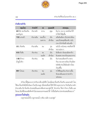 ตํารับยาจีนที่ใชบอยในประเทศไทย เลม 2
182
คําอธิบายตํารับ
สมุนไพร ทําหนาที่ รส คุณสมบัติ สรรพคุณ
麻子仁 หมาจื่อเหริน
(ผลกัญชา)
ตัวยาหลัก หวาน สุขุม ขับถาย ระบาย หลอลื่นลําไส
ทําใหลําไสชุมชื้น
芍药 เสาเหยา ตัวยาเสริม ขมเปรี้ยว
อมหวาน
เย็น
เล็กนอย
เสริมอินเลือด ปรับประจําเดือน
และปรับสมดุลชี่ของตับ ระงับ
ปวด เก็บกักอินชี่ ระงับเหงื่อ
杏仁 ซิ่งเหริน ตัวยาเสริม ขม อุน
เล็กนอย
ระงับไอ ระงับหอบ หลอลื่นลําไส
ระบายออน ๆ
枳实 จื่อสือ ตัวยาชวย ขม
อมเผ็ด
เย็น
เล็กนอย
ขับชี่ลงลาง ขับของเสียตกคาง
ขับเสมหะ สลายกอนและเถาดาน
大黄 ตาหวง
(โกฐน้ําเตา)
ตัวยาชวย ขม เย็น ขับถายของเสียตกคาง สลาย
กอน ระบายความรอน หามเลือด
ขจัดพิษ ชวยใหเลือดมีการไหล
เวียนดีขึ้น
厚朴 โฮวผอ ตัวยาชวย ขม
อมเผ็ด
อุน ทําใหชี่หมุนเวียน ขับความชื้น
ขับของเสียและอาหารตกคาง
ระงับหอบ
ตํารับยานี้พัฒนามาจากตํารับยาเสี่ยวเฉิงชี่ทัง โดยเพิ่มหมาจื่อเหริน ซิ่งเหริน และเสาเหยา โดย
ใชหมาจื่อเหรินซึ่งมีน้ํามันมากในปริมาณสูง เพื่อหลอลื่นลําไสทําใหถายอุจจาระงาย จึงเปนตัวยาหลัก
ตัวยาเสริม คือ ซิ่งเหริน ชวยหลอลื่นและกดชี่ลงลางออกสูลําไส ตัวยาชวย ไดแก ตาหวง จื่อสือ และ
โฮวผอ มีฤทธิ์ขับของเสียที่ตกคางในกระเพาะอาหารและลําไส น้ําผึ้งเปนตัวยานําพาชวยหลอลื่นระบาย1,3
รูปแบบยาในปจจุบัน
ยาลูกกลอนน้ําผึ้ง ยาลูกกลอนน้ํา ยาตม ยาเม็ด ยาแคปซูล4
Page 205
 