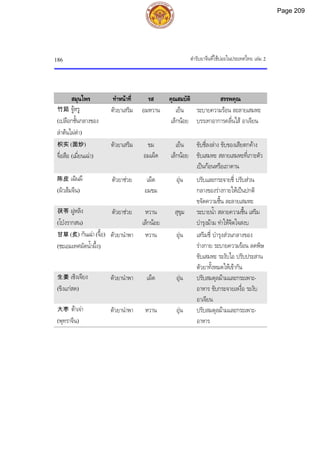 ตํารับยาจีนที่ใชบอยในประเทศไทย เลม 2
186
สมุนไพร ทําหนาที่ รส คุณสมบัติ สรรพคุณ
竹茹 จูหรู
(เปลือกชั้นกลางของ
ลําตนไผดํา)
ตัวยาเสริม อมหวาน เย็น
เล็กนอย
ระบายความรอน ละลายเสมหะ
บรรเทาอาการคลื่นไส อาเจียน
枳实 (面炒)
จื่อสือ (เมี่ยนเฉา)
ตัวยาเสริม ขม
อมเผ็ด
เย็น
เล็กนอย
ขับชี่ลงลาง ขับของเสียตกคาง
ขับเสมหะ สลายเสมหะที่เกาะตัว
เปนกอนหรือเถาดาน
陈皮 เฉินผี
(ผิวสมจีน)
ตัวยาชวย เผ็ด
อมขม
อุน ปรับและกระจายชี่ ปรับสวน
กลางของรางกายใหเปนปกติ
ขจัดความชื้น ละลายเสมหะ
茯苓 ฝูหลิง
(โปงรากสน)
ตัวยาชวย หวาน
เล็กนอย
สุขุม ระบายน้ํา สลายความชื้น เสริม
บํารุงมาม ทําใหจิตใจสงบ
甘草 (炙) กันเฉา(จื้อ)
(ชะเอมเทศผัดน้ําผึ้ง)
ตัวยานําพา หวาน อุน เสริมชี่ บํารุงสวนกลางของ
รางกาย ระบายความรอน ลดพิษ
ขับเสมหะ ระงับไอ ปรับประสาน
ตัวยาทั้งหมดใหเขากัน
生姜 เซิงเจียง
(ขิงแกสด)
ตัวยานําพา เผ็ด อุน ปรับสมดุลมามและกระเพาะ-
อาหาร ขับกระจายเหงื่อ ระงับ
อาเจียน
大枣 ตาเจา
(พุทราจีน)
ตัวยานําพา หวาน อุน ปรับสมดุลมามและกระเพาะ-
อาหาร
Page 209
 