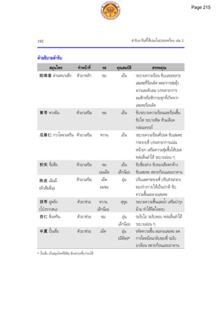 ตํารับยาจีนที่ใชบอยในประเทศไทย เลม 2
192
คําอธิบายตํารับ
สมุนไพร ทําหนาที่ รส คุณสมบัติ สรรพคุณ
胆南星 ตานหนานซิง ตัวยาหลัก ขม เย็น ระบายความรอน ขับและละลาย
เสมหะที่รอนจัด ลดอาการสะดุง
ผวาและดับลม บรรเทาอาการ
ลมชักหรือชักกระตุกที่เกิดจาก
เสมหะรอนจัด
黄芩 หวงฉิน ตัวยาเสริม ขม เย็น ขับระบายความรอนและรอนชื้น
ขับไฟ ระบายพิษ หามเลือด
กลอมครรภ
瓜蒌仁 กวาโหลวเหริน ตัวยาเสริม หวาน เย็น ระบายความรอนที่ปอด ขับเสมหะ
กระจายชี่ บรรเทาอาการแนน
หนาอก เสริมความชุมชื้นใหปอด
หลอลื่นลําไส ระบายออน ๆ
枳实 จื่อสือ ตัวยาเสริม ขม
อมเผ็ด
เย็น
เล็กนอย
ขับชี่ลงลาง ขับของเสียตกคาง
ขับเสมหะ สลายกอนและเถาดาน
陈皮 เฉินผี
(ผิวสมจีน)
ตัวยาเสริม เผ็ด
อมขม
อุน ปรับและกระจายชี่ ปรับสวนกลาง
ของรางกายใหเปนปกติ ขับ
ความชื้นละลายเสมหะ
茯苓 ฝูหลิง
(โปงรากสน)
ตัวยาชวย หวาน
เล็กนอย
สุขุม ระบายความชื้นและน้ํา เสริมบํารุง
มาม ทําใหจิตใจสงบ
杏仁 ซิ่งเหริน ตัวยาชวย ขม อุน
เล็กนอย
ระงับไอ ระงับหอบ หลอลื่นลําไส
ระบายออน ๆ
半夏 ปนเซี่ย ตัวยาชวย เผ็ด อุน
(มีพิษ)*
ขจัดความชื้น ละลายเสมหะ ลด
การไหลยอนกลับของชี่ ระงับ
อาเจียน สลายกอนและเถาดาน
* ปนเซี่ย เปนสมุนไพรที่มีพิษ ตองฆาฤทธิ์ยากอนใช
Page 215
 