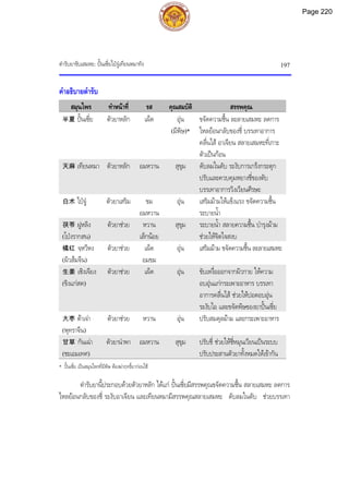 ตํารับยาขับเสมหะ: ปนเซี่ยไปจูเทียนหมาทัง 197
คําอธิบายตํารับ
สมุนไพร ทําหนาที่ รส คุณสมบัติ สรรพคุณ
半夏 ปนเซี่ย ตัวยาหลัก เผ็ด อุน
(มีพิษ)*
ขจัดความชื้น ละลายเสมหะ ลดการ
ไหลยอนกลับของชี่ บรรเทาอาการ
คลื่นไส อาเจียน สลายเสมหะที่เกาะ
ตัวเปนกอน
天麻 เทียนหมา ตัวยาหลัก อมหวาน สุขุม ดับลมในตับ ระงับการเกร็งกระตุก
ปรับและควบคุมหยางชี่ของตับ
บรรเทาอาการวิงเวียนศีรษะ
白术 ไปจู ตัวยาเสริม ขม
อมหวาน
อุน เสริมมามใหแข็งแรง ขจัดความชื้น
ระบายน้ํา
茯苓 ฝูหลิง
(โปงรากสน)
ตัวยาชวย หวาน
เล็กนอย
สุขุม ระบายน้ํา สลายความชื้น บํารุงมาม
ชวยใหจิตใจสงบ
橘红 จฺหวีหง
(ผิวสมจีน)
ตัวยาชวย เผ็ด
อมขม
อุน เสริมมาม ขจัดความชื้น ละลายเสมหะ
生姜 เซิงเจียง
(ขิงแกสด)
ตัวยาชวย เผ็ด อุน ขับเหงื่อออกจากผิวกาย ใหความ
อบอุนแกกระเพาะอาหาร บรรเทา
อาการคลื่นไส ชวยใหปอดอบอุน
ระงับไอ และขจัดพิษของยาปนเซี่ย
大枣 ตาเจา
(พุทราจีน)
ตัวยาชวย หวาน อุน ปรับสมดุลมาม และกระเพาะอาหาร
甘草 กันเฉา
(ชะเอมเทศ)
ตัวยานําพา อมหวาน สุขุม ปรับชี่ ชวยใหชี่หมุนเวียนเปนระบบ
ปรับประสานตัวยาทั้งหมดใหเขากัน
* ปนเซี่ย เปนสมุนไพรที่มีพิษ ตองฆาฤทธิ์ยากอนใช
ตํารับยานี้ประกอบดวยตัวยาหลัก ไดแก ปนเซี่ยมีสรรพคุณขจัดความชื้น สลายเสมหะ ลดการ
ไหลยอนกลับของชี่ ระงับอาเจียน และเทียนหมามีสรรพคุณสลายเสมหะ ดับลมในตับ ชวยบรรเทา
Page 220
 