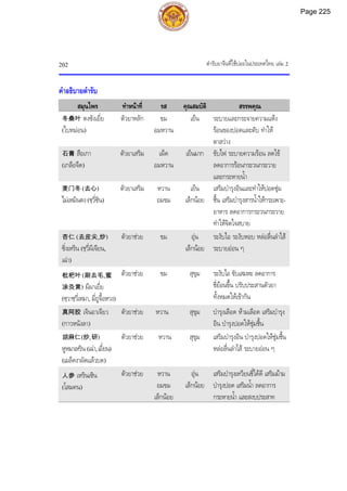 ตํารับยาจีนที่ใชบอยในประเทศไทย เลม 2
202
คําอธิบายตํารับ
สมุนไพร ทําหนาที่ รส คุณสมบัติ สรรพคุณ
冬桑叶 ตงซังเยี่ย
(ใบหมอน)
ตัวยาหลัก ขม
อมหวาน
เย็น ระบายและกระจายความแหง
รอนของปอดและตับ ทําให
ตาสวาง
石膏 สือเกา
(เกลือจืด)
ตัวยาเสริม เผ็ด
อมหวาน
เย็นมาก ขับไฟ ระบายความรอน ลดไข
ลดอาการรอนกระวนกระวาย
และกระหายน้ํา
麦门冬 (去心)
ไมเหมินตง(ชฺวี่ซิน)
ตัวยาเสริม หวาน
อมขม
เย็น
เล็กนอย
เสริมบํารุงอินและทําใหปอดชุม
ชื้น เสริมบํารุงสารน้ําใหกระเพาะ-
อาหาร ลดอาการกระวนกระวาย
ทําใหจิตใจสบาย
杏仁 (去皮尖,炒)
ซิ่งเหริน (ชฺวี่ผีเจียน,
เฉา)
ตัวยาชวย ขม อุน
เล็กนอย
ระงับไอ ระงับหอบ หลอลื่นลําไส
ระบายออน ๆ
枇杷叶 (刷去毛,蜜
涂灸黄) ผีผาเยี่ย
(ซฺวาชฺวี่เหมา, มี่ถูจื้อหวง)
ตัวยาชวย ขม สุขุม ระงับไอ ขับเสมหะ ลดอาการ
ชี่ยอนขึ้น ปรับประสานตัวยา
ทั้งหมดใหเขากัน
真阿胶 เจินอาเจียว
(กาวหนังลา)
ตัวยาชวย หวาน สุขุม บํารุงเลือด หามเลือด เสริมบํารุง
อิน บํารุงปอดใหชุมชื้น
胡麻仁(炒,研)
หูหมาเหริน (เฉา,เอี๋ยน)
(เมล็ดงาผัดแลวบด)
ตัวยาชวย หวาน สุขุม เสริมบํารุงอิน บํารุงปอดใหชุมชื้น
หลอลื่นลําไส ระบายออน ๆ
人参 เหรินเซิน
(โสมคน)
ตัวยาชวย หวาน
อมขม
เล็กนอย
อุน
เล็กนอย
เสริมบํารุงเหวียนชี่ไดดี เสริมมาม
บํารุงปอด เสริมน้ํา ลดอาการ
กระหายน้ํา และสงบประสาท
Page 225
 
