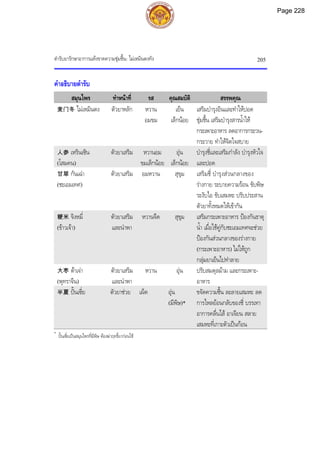ตํารับยารักษาอาการแหงขาดความชุมชื้น: ไมเหมินตงทัง 205
คําอธิบายตํารับ
สมุนไพร ทําหนาที่ รส คุณสมบัติ สรรพคุณ
麦门冬 ไมเหมินตง ตัวยาหลัก หวาน
อมขม
เย็น
เล็กนอย
เสริมบํารุงอินและทําใหปอด
ชุมชื้น เสริมบํารุงสารน้ําให
กระเพาะอาหาร ลดอาการกระวน-
กระวาย ทําใหจิตใจสบาย
人参 เหรินเซิน
(โสมคน)
ตัวยาเสริม หวานอม
ขมเล็กนอย
อุน
เล็กนอย
บํารุงชี่และเสริมกําลัง บํารุงหัวใจ
และปอด
甘草 กันเฉา
(ชะเอมเทศ)
ตัวยาเสริม อมหวาน สุขุม เสริมชี่ บํารุงสวนกลางของ
รางกาย ระบายความรอน ขับพิษ
ระงับไอ ขับเสมหะ ปรับประสาน
ตัวยาทั้งหมดใหเขากัน
粳米 จิงหมี่
(ขาวเจา)
ตัวยาเสริม
และนําพา
หวานจืด สุขุม เสริมกระเพาะอาหาร ปองกันธาตุ
น้ํา เมื่อใชคูกับชะเอมเทศจะชวย
ปองกันสวนกลางของรางกาย
(กระเพาะอาหาร) ไมใหถูก
กลุมยาเย็นไปทําลาย
大枣 ตาเจา
(พุทราจีน)
ตัวยาเสริม
และนําพา
หวาน อุน ปรับสมดุลมาม และกระเพาะ-
อาหาร
半夏 ปนเซี่ย ตัวยาชวย เผ็ด อุน
(มีพิษ)*
ขจัดความชื้น ละลายเสมหะ ลด
การไหลยอนกลับของชี่ บรรเทา
อาการคลื่นไส อาเจียน สลาย
เสมหะที่เกาะตัวเปนกอน
*
ปนเซี่ยเปนสมุนไพรที่มีพิษ ตองฆาฤทธิ์ยากอนใช
Page 228
 