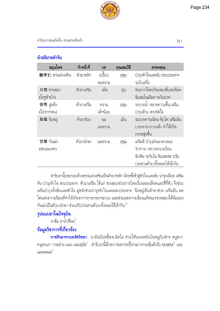 ตํารับยากลอมจิตใจ: ซวนเจาเหรินทัง 211
คําอธิบายตํารับ
สมุนไพร ทําหนาที่ รส คุณสมบัติ สรรพคุณ
酸枣仁 ซวนเจาเหริน ตัวยาหลัก เปรี้ยว
อมหวาน
สุขุม บํารุงหัวใจและตับ สงบประสาท
ระงับเหงื่อ
川芎 ชวนซฺยง
(โกฐหัวบัว)
ตัวยาเสริม เผ็ด อุน ชวยการไหลเวียนของชี่และเลือด
ขับลมในเลือด ระงับปวด
茯苓 ฝูหลิง
(โปงรากสน)
ตัวยาเสริม หวาน
เล็กนอย
สุขุม ระบายน้ํา สลายความชื้น เสริม
บํารุงมาม สงบจิตใจ
知母 จือหมู ตัวยาชวย ขม
อมหวาน
เย็น ระบายความรอน ขับไฟ เสริมอิน
บรรเทาอาการแหง ทําใหเกิด
ความชุมชื้น
甘草 กันเฉา
(ชะเอมเทศ)
ตัวยานําพา อมหวาน สุขุม เสริมชี่ บํารุงสวนกลางของ
รางกาย ระบายความรอน
ขับพิษ ระงับไอ ขับเสมหะ ปรับ
ประสานตัวยาทั้งหมดใหเขากัน
ตํารับยานี้ประกอบดวยซวนเจาเหรินเปนตัวยาหลัก มีฤทธิ์เขาสูหัวใจและตับ บํารุงเลือด เสริม
ตับ บํารุงหัวใจ สงบประสาท ตัวยาเสริม ไดแก ชวนซฺยงชวยการไหลเวียนของเลือดและชี่ที่ตับ จึงชวย
เสริมบํารุงทั้งตับและหัวใจ ฝูหลิงชวยบํารุงหัวใจและสงบประสาท จือหมูเปนตัวยาชวย เสริมอิน ลด
ไฟแหงความรอนที่ทําใหเกิดอาการกระวนกระวาย และชวยลดความรอนแหงของชวนซฺยงใหนอยลง
กันเฉาเปนตัวยานําพา ชวยปรับประสานตัวยาทั้งหมดใหเขากัน1,3
รูปแบบยาในปจจุบัน
ยาตม ยาน้ําเชื่อม4
ขอมูลวิชาการที่เกี่ยวของ
การศึกษาทางเภสัชวิทยา: ยาตมมีฤทธิ์สงบจิตใจ ชวยใหนอนหลับในหนูถีบจักร หนูขาว
หนูตะเภา กระตาย แมว และสุนัข4
ตํารับยานี้มีกลการออกฤทธิ์ผานการกระตุนตัวรับ GABA5
และ
serotonin6
Page 234
 