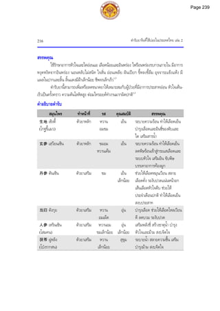 ตํารับยาจีนที่ใชบอยในประเทศไทย เลม 2
216
สรรพคุณ
ใชรักษาอาการหัวใจและไตออนแอ เลือดนอยและอินพรอง ไฟรอนพรองรบกวนภายใน มีอาการ
หงุดหงิดจากอินพรอง นอนหลับไมสนิท ใจสั่น ออนเพลีย ฝนเปยก ขี้หลงขี้ลืม อุจจาระแข็งแหง มี
แผลในปากและลิ้น ลิ้นแดงมีฝาเล็กนอย ชีพจรเล็กเร็ว1,3
ตํารับยานี้สามารถเพิ่มหรือลดขนาดยาใหเหมาะสมกับผูปวยที่มีอาการประสาทออน หัวใจเตน-
เร็วเปนครั้งคราว ความดันโลหิตสูง ตอมไทรอยดทํางานมากผิดปกติ1,3
คําอธิบายตํารับ
สมุนไพร ทําหนาที่ รส คุณสมบัติ สรรพคุณ
生地 เซิงตี้
(โกฐขี้แมว)
ตัวยาหลัก หวาน
อมขม
เย็น ระบายความรอน ทําใหเลือดเย็น
บํารุงเลือดและอินชี่ของตับและ
ไต เสริมสารน้ํา
玄参 เสฺวียนเซิน ตัวยาหลัก ขมอม
หวานเค็ม
เย็น ระบายความรอน ทําใหเลือดเย็น
ลดพิษรอนเขาสูกระแสเลือดและ
ระบบหัวใจ เสริมอิน ขับพิษ
บรรเทาอาการทองผูก
丹参 ตันเซิน ตัวยาเสริม ขม เย็น
เล็กนอย
ชวยใหเลือดหมุนเวียน สลาย
เลือดคั่ง ระงับปวดแนนหนาอก
เสนเลือดหัวใจตีบ ชวยให
ประจําเดือนปกติ ทําใหเลือดเย็น
สงบประสาท
当归 ตังกุย ตัวยาเสริม หวาน
อมเผ็ด
อุน บํารุงเลือด ชวยใหเลือดไหลเวียน
ดี ลดบวม ระงับปวด
人参 เหรินเซิน
(โสมคน)
ตัวยาเสริม หวานอม
ขมเล็กนอย
อุน
เล็กนอย
เสริมพลังชี่ สรางธาตุน้ํา บํารุง
หัวใจและมาม สงบจิตใจ
茯苓 ฝูหลิง
(โปงรากสน)
ตัวยาเสริม หวาน
เล็กนอย
สุขุม ระบายน้ํา สลายความชื้น เสริม
บํารุงมาม สงบจิตใจ
Page 239
 