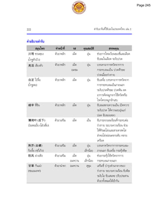 ตํารับยาจีนที่ใชบอยในประเทศไทย เลม 2
222
คําอธิบายตํารับ
สมุนไพร ทําหนาที่ รส คุณสมบัติ สรรพคุณ
川芎 ชวนซฺยง
(โกฐหัวบัว)
ตัวยาหลัก เผ็ด อุน ชวยการไหลเวียนของชี่และเลือด
ขับลมในเลือด ระงับปวด
羌活 เชียงหัว ตัวยาหลัก เผ็ด
อมขม
อุน บรรเทาอาการหวัดจากการ
กระทบลมเย็น ปวดศีรษะ
ปวดเมื่อยรางกาย
白芷 ไปจื่อ
(โกฐสอ)
ตัวยาหลัก เผ็ด อุน ขับเหงื่อ บรรเทาอาการหวัดจาก
การกระทบลมเย็นภายนอก
ระงับปวดศีรษะ ปวดฟน ลด
อาการคัดจมูกจากไขหวัดหรือ
โรคโพรงจมูกอักเสบ
细辛 ซี่ซิน ตัวยาหลัก เผ็ด อุน ขับลมสลายความเย็น เปดทวาร
ระงับปวด ใหความอบอุนแก
ปอด ขับของเหลว
薄荷叶 (后下)
ปอเหอเยี่ย (โฮวเซี่ย)
ตัวยาเสริม เผ็ด เย็น ขับกระจายลมรอนที่กระทบตอ
รางกาย ระบายความรอน ชวย
ใหศีรษะโลงและสายตาสดใส
ลําคอโลงผอนคลายตับ คลาย
เครียด
荆芥 (去梗)
จิงเจี้ย (ชฺวี่เกิง)
ตัวยาเสริม เผ็ด อุน
เล็กนอย
บรรเทาหวัดจากการกระทบลม-
ภายนอก ขับเหงื่อ กระทุงพิษ
防风 ฝางเฟง ตัวยาเสริม เผ็ด
อมหวาน
อุน
เล็กนอย
ชวยกระทุงไขหวัดจากการ
กระทบลมภายนอก
甘草 กันเฉา
(ชะเอมเทศ)
ตัวยานําพา อมหวาน สุขุม เสริมชี่ บํารุงสวนกลางของ
รางกาย ระบายความรอน ขับพิษ
ระงับไอ ขับเสมหะ ปรับประสาน
ตัวยาทั้งหมดใหเขากัน
Page 245
 