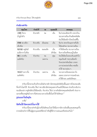 ตํารับยารักษาแผล ฝหนอง: ไตหวงหมูตันทัง 233
คําอธิบายตํารับ
สมุนไพร ทําหนาที่ รส คุณสมบัติ สรรพคุณ
大黄 ตาหวง
(โกฐน้ําเตา)
ตัวยาหลัก ขม เย็น ขับถายของเสียตกคาง สลายกอน
ระบายความรอน หามเลือดขจัดพิษ
ชวยใหเลือดมีการไหลเวียนดีขึ้น
芒硝 หมางเซียว
(ดีเกลือ)
ตัวยาเสริม เค็มอมขม เย็น ขับถาย สลายกอนอุจจาระที่แข็ง
ใหออนตัวลง ระบายความรอน
牡丹皮 หมูตันผี
(เปลือกรากโบตั๋น)
ตัวยาเสริม ขมอมเผ็ด เย็น
เล็กนอย
ทําใหเลือดเย็น ระบายความรอน
ขับความรอนที่หลบอยูในเลือด
桃仁 เถาเหริน
(เมล็ดทอ)
ตัวยาชวย ขม
อมหวาน
สุขุม ชวยใหเลือดในระบบตับและหัวใจ
หมุนเวียนดี กระจายเลือดคั่ง
รักษาประจําเดือนไมมา บรรเทา
อาการปวดประจําเดือน หลอลื่น
ลําไส ระบายออน ๆ
冬瓜子 ตงกวาจื่อ
(เมล็ดฟก)
ตัวยาชวย อมหวาน เย็น
เล็กนอย
ระบายความรอนของปอด ขับ
เสมหะ บรรเทาอาการปอดอักเสบ
ลําไสอักเสบ และขับฝหนอง
ตํารับยานี้ประกอบดวยตาหวงเปนตัวยาหลัก มีสรรพคุณขับพิษรอนชื้นและการคั่งของของเสีย
ที่ตกคางในลําไส ตัวยาเสริม ไดแก หมางเซียวมีสรรพคุณสลายกอนแข็งใหออนลง ชวยตาหวงขับถาย
ของเสียลงลาง หมูตันผีชวยใหเลือดเย็น ตัวยาชวย ไดแก เถาเหรินมีสรรพคุณขจัดเลือดคั่ง ชวยการ-
ออกฤทธิ์ของหมูตันผี ตงกวาจื่อชวยระบายความรอนชื้นในลําไส ขับฝหนอง1,3
รูปแบบยาในปจจุบัน
ยาตม4
ขอหามใช ขอควรระวังในการใช
ตํารับยานี้เหมาะสําหรับผูปวยที่เปนฝหนองในลําไสเนื่องจากมีความรอนชื้นและเสมหะอุดกั้น
ควรระมัดระวังการใชในผูสูงอายุและสตรีมีครรภ หรือผูที่มีรางกายออนแอหรือพรองเกินไป1,3
Page 256
 