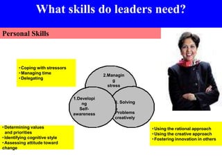 10
What skills do leaders need?
Personal Skills
1.Developi
ng
Self-
awareness
3. Solving
Problems
creatively
2.Managin
g
stress
•Determining values
and priorities
•Identifying cognitive style
•Assessing attitude toward
change
•Coping with stressors
•Managing time
•Delegating
•Using the rational approach
•Using the creative approach
•Fostering innovation in others
 
