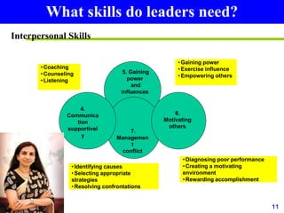11
Interpersonal Skills
4.
Communica
tion
supportivel
y
5. Gaining
power
and
influences
7.
Managemen
t
conflict
6.
Motivating
others
•Gaining power
•Exercise influence
•Empowering others
•Coaching
•Counseling
•Listening
•Identifying causes
•Selecting appropriate
strategies
•Resolving confrontations
•Diagnosing poor performance
•Creating a motivating
environment
•Rewarding accomplishment
What skills do leaders need?
 