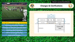 Field line changes
Women's Lacrosse Recertification
Changes & Clarifications
video
Overtime procedure changes
Changes to self-start and stop clock
Shooting space exception
Three second clarification
Goal-circle changes
Coach walk
area
 