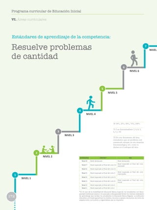 172
Programa curricular de Educación Inicial
172
Programa curricular de Educación Inicial
Estándares de aprendizaje de la competencia:
1
2
3
6
4
7
5
NIVEL 1
NIVEL 2
NIVEL 3
NIVEL 4
NIVEL 5
NIVEL 6
NIVEL
ESTÁNDARES EBR/EBE* EBA
Nivel 8 Nivel destacado Nivel destacado
Nivel 7 Nivel esperado al final del ciclo VII
Nivel esperado al final del ciclo
avanzado
Nivel 6 Nivel esperado al final del ciclo VI
Nivel 5 Nivel esperado al final del ciclo V
Nivel esperado al final del ciclo
intermedio
Nivel 4 Nivel esperado al final del ciclo IV
Nivel 3 Nivel esperado al final del ciclo III
Nivel esperado al final del ciclo
Inicial
Nivel 2 Nivel esperado al final del ciclo II
Nivel 1 Nivel esperado al final del ciclo I
*En el caso de la modalidad de Educación Básica Especial, los estudiantes con disca-
pacidad intelectual severa o no asociada a discapacidad tienen los mismos estándares
de aprendizaje que reciben los estudiantes la Educación Básica Regular. La institución
educativa y el Estado garantizan los medios, recursos y apoyos necesarios, así como las
adaptaciones curriculares y organizativas que se requieren.
Resuelve problemas
de cantidad
172
Programa curricular de Educación Inicial
30 10%, 25%, 50%, 75%, 100%
31 Con denominadores 2, 4, 8, 3,
6, 5, y 10.
32 En este documento del área,
entendemos que un problema está
enmarcado siempre en una situación
fenomenológica, tal y como se
declara en el enfoque del área.
VI. Áreas curriculares
 