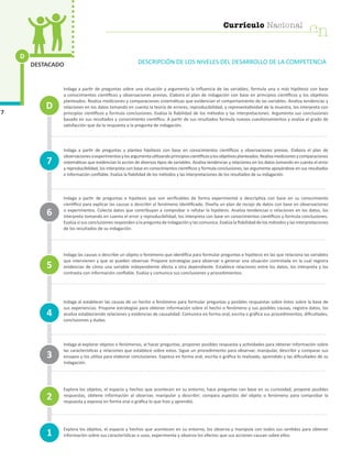 Currículo Nacional
cn
Currículo Nacional
cn
7
DESTACADO
D
DESCRIPCIÓN DE LOS NIVELES DEL DESARROLLO DE LA COMPETENCIA
Indaga a partir de preguntas sobre una situación y argumenta la influencia de las variables, formula una o más hipótesis con base
a conocimientos científicos y observaciones previas. Elabora el plan de indagación con base en principios científicos y los objetivos
planteados. Realiza mediciones y comparaciones sistemáticas que evidencian el comportamiento de las variables. Analiza tendencias y
relaciones en los datos tomando en cuenta la teoría de errores, reproducibilidad, y representatividad de la muestra, los interpreta con
principios científicos y formula conclusiones. Evalúa la fiabilidad de los métodos y las interpretaciones. Argumenta sus conclusiones
basado en sus resultados y conocimiento científico. A partir de sus resultados formula nuevos cuestionamientos y evalúa el grado de
satisfacción que da la respuesta a la pregunta de indagación.
Indaga a partir de preguntas y plantea hipótesis con base en conocimientos científicos y observaciones previas. Elabora el plan de
observacionesoexperimentosylosargumentautilizandoprincipioscientíficosylosobjetivosplanteados.Realizamedicionesycomparaciones
sistemáticas que evidencian la acción de diversos tipos de variables. Analiza tendencias y relaciones en los datos tomando en cuenta el error
y reproducibilidad, los interpreta con base en conocimientos científicos y formula conclusiones, las argumenta apoyándose en sus resultados
e información confiable. Evalúa la fiabilidad de los métodos y las interpretaciones de los resultados de su indagación.
Indaga a partir de preguntas e hipótesis que son verificables de forma experimental o descriptiva con base en su conocimiento
científico para explicar las causas o describir el fenómeno identificado. Diseña un plan de recojo de datos con base en observaciones
o experimentos. Colecta datos que contribuyan a comprobar o refutar la hipótesis. Analiza tendencias o relaciones en los datos, los
interpreta tomando en cuenta el error y reproducibilidad, los interpreta con base en conocimientos científicos y formula conclusiones.
Evalúa si sus conclusiones responden a la pregunta de indagación y las comunica. Evalúa la fiabilidad de los métodos y las interpretaciones
de los resultados de su indagación.
Indaga las causas o describe un objeto o fenómeno que identifica para formular preguntas e hipótesis en las que relaciona las variables
que intervienen y que se pueden observar. Propone estrategias para observar o generar una situación controlada en la cual registra
evidencias de cómo una variable independiente afecta a otra dependiente. Establece relaciones entre los datos, los interpreta y los
contrasta con información confiable. Evalúa y comunica sus conclusiones y procedimientos.
Indaga al establecer las causas de un hecho o fenómeno para formular preguntas y posibles respuestas sobre éstos sobre la base de
sus experiencias. Propone estrategias para obtener información sobre el hecho o fenómeno y sus posibles causas, registra datos, los
analiza estableciendo relaciones y evidencias de causalidad. Comunica en forma oral, escrita o gráfica sus procedimientos, dificultades,
conclusiones y dudas.
Indaga al explorar objetos o fenómenos, al hacer preguntas, proponer posibles respuesta y actividades para obtener información sobre
las características y relaciones que establece sobre estos. Sigue un procedimiento para observar, manipular, describir y comparar sus
ensayos y los utiliza para elaborar conclusiones. Expresa en forma oral, escrita o gráfica lo realizado, aprendido y las dificultades de su
indagación.
Explora los objetos, el espacio y hechos que acontecen en su entorno, hace preguntas con base en su curiosidad, propone posibles
respuestas, obtiene información al observar, manipular y describir; compara aspectos del objeto o fenómeno para comprobar la
respuesta y expresa en forma oral o gráfica lo que hizo y aprendió.
Explora los objetos, el espacio y hechos que acontecen en su entorno, los observa y manipula con todos sus sentidos para obtener
información sobre sus características o usos, experimenta y observa los efectos que sus acciones causan sobre ellos.
1
4
7
3
2
5
6
D
cn
Currículo Nacional
 