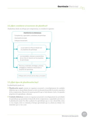 37
Currículo Nacional
cn
Ministerio de Educación
3.2 ¿Qué considerar al momento de planificar?
Al planificar desde un enfoque por competencias, se considera lo siguiente:
3.3 ¿Qué tipos de planificación hay?
La planificación puede ser:
• Planificación anual: consiste en organizar secuencial y cronológicamente las unidades
didácticas que se desarrollarán durante un año escolar para desarrollar los niveles esperados
de las competencias. Muestra de manera general lo que se hará durante el año y los grandes
propósitos de aprendizaje a alcanzar.
• Unidades didácticas: consiste en organizar secuencial y cronológicamente las actividades
de aprendizaje que permitirán el desarrollo de las competencias y capacidades previstas en
la planificación anual. En ellas se plantea los aprendizajes que se van a desarrollar, cómo
se van a lograr, cómo se evaluarán, el tiempo aproximado que va a durar ese trabajo y los
materiales que se van a usar.
￼ PROPÓSITOS DE APRENDIZAJE:
- Competencias, capacidades y estándares de aprendizaje.
- Desempeños de edad.
- Enfoques transversales.
Lo que saben los niños en relación con
los propósitos de aprendizaje.
Las necesidades, intereses y características
de los niños en relación con los propósitos
de aprendizajes.
Recursos y materiales, estrategias, procesos
pedagógicos y didácticos relacionados al
propósito de aprendizaje.
Enfoques del currículo y de las áreas curriculares
 