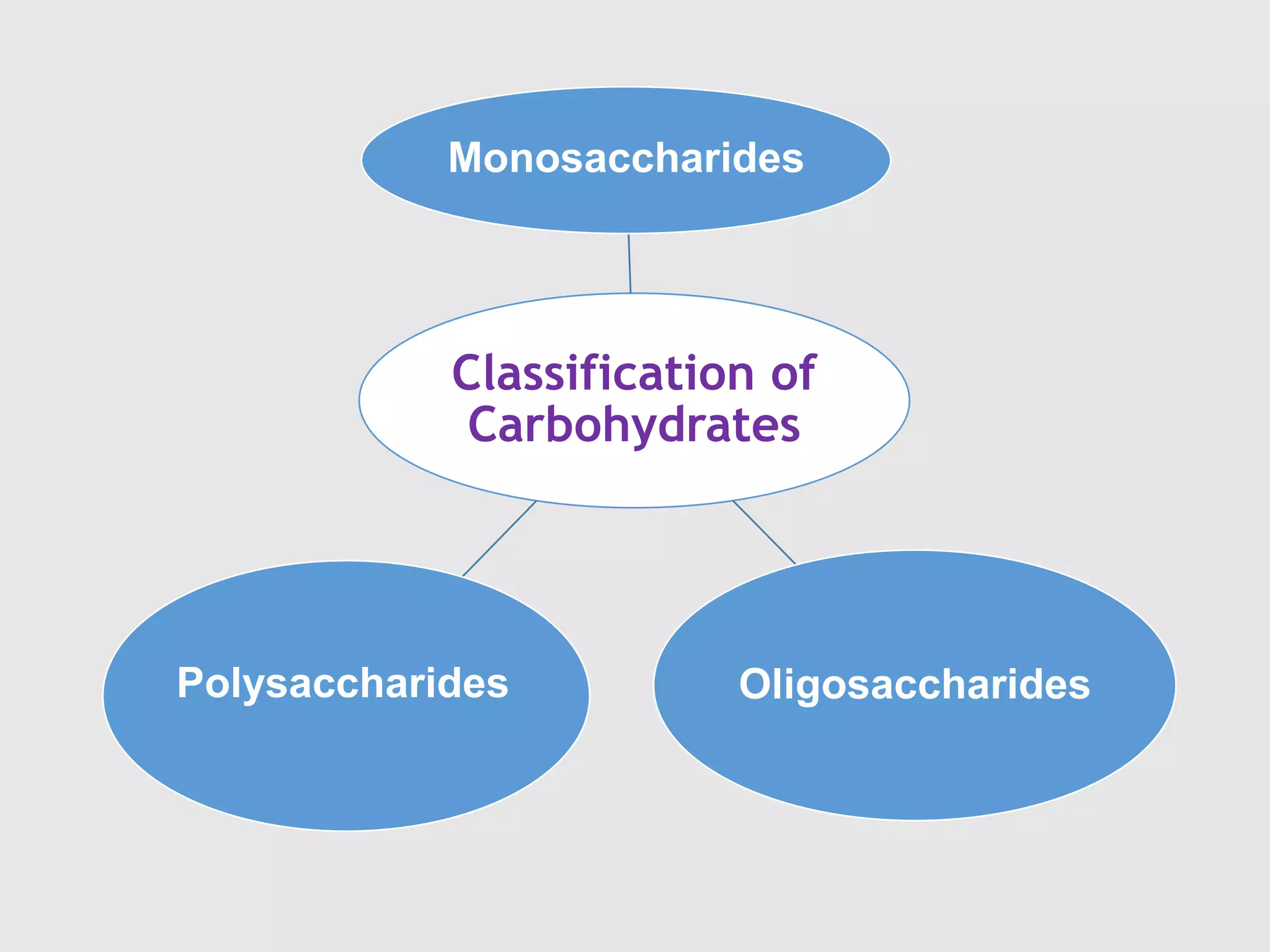 Carbohydrate visual data 4