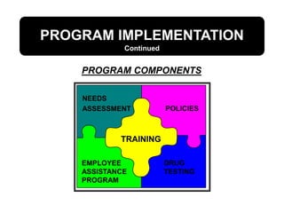 PROGRAM IMPLEMENTATION
Continued
PROGRAM COMPONENTS
NEEDS
ASSESSMENT POLICIES
TRAINING
EMPLOYEE
ASSISTANCE
PROGRAM
DRUG
TESTING
 