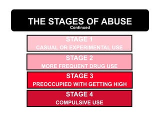 THE STAGES OF ABUSE
Continued
STAGE 1
CASUAL OR EXPERIMENTAL USE
STAGE 2
MORE FREQUENT DRUG USE
STAGE 3
PREOCCUPIED WITH GETTING HIGH
STAGE 4
COMPULSIVE USE
 