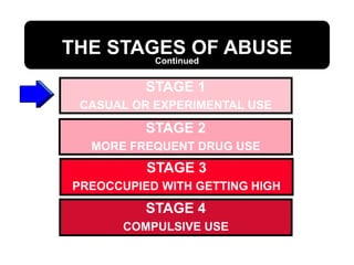 THE STAGES OF ABUSE
Continued
STAGE 1
CASUAL OR EXPERIMENTAL USE
STAGE 2
MORE FREQUENT DRUG USE
STAGE 3
PREOCCUPIED WITH GETTING HIGH
STAGE 4
COMPULSIVE USE
 