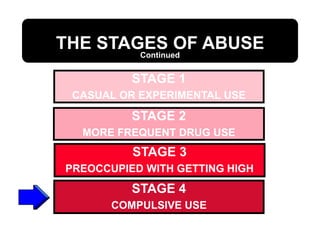 THE STAGES OF ABUSE
Continued
STAGE 1
CASUAL OR EXPERIMENTAL USE
STAGE 2
MORE FREQUENT DRUG USE
STAGE 3
PREOCCUPIED WITH GETTING HIGH
STAGE 4
COMPULSIVE USE
 