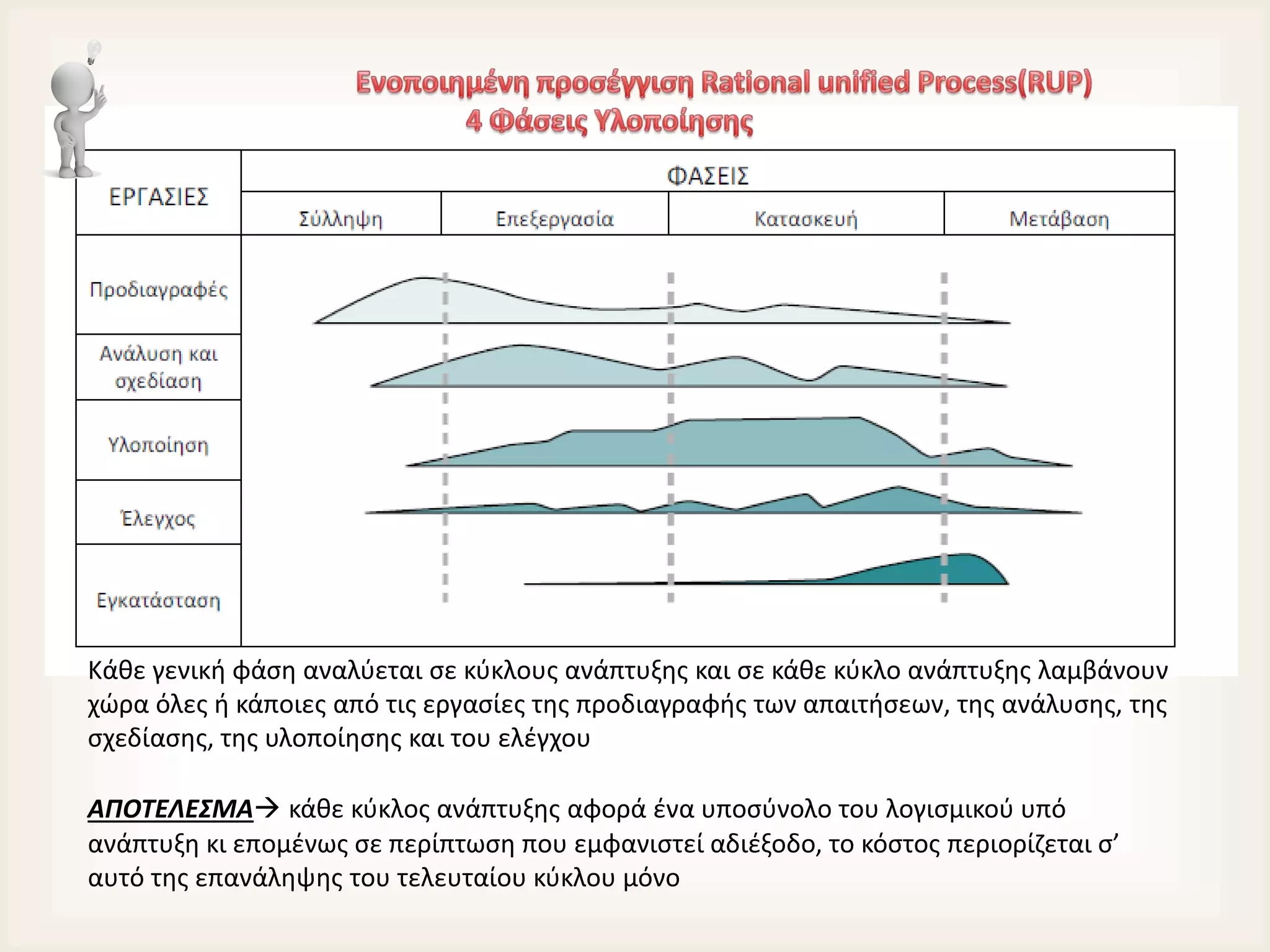 Κάθε γενική φάση αναλύεται σε κύκλους ανάπτυξης και σε κάθε κύκλο ανάπτυξης λαμβάνουν
χώρα όλες ή κάποιες από τις εργασίες της προδιαγραφής των απαιτήσεων, της ανάλυσης, της
σχεδίασης, της υλοποίησης και του ελέγχου
ΑΠΟΤΕΛΕΣΜΑ κάθε κύκλος ανάπτυξης αφορά ένα υποσύνολο του λογισμικού υπό
ανάπτυξη κι επομένως σε περίπτωση που εμφανιστεί αδιέξοδο, το κόστος περιορίζεται σ’
αυτό της επανάληψης του τελευταίου κύκλου μόνο
 