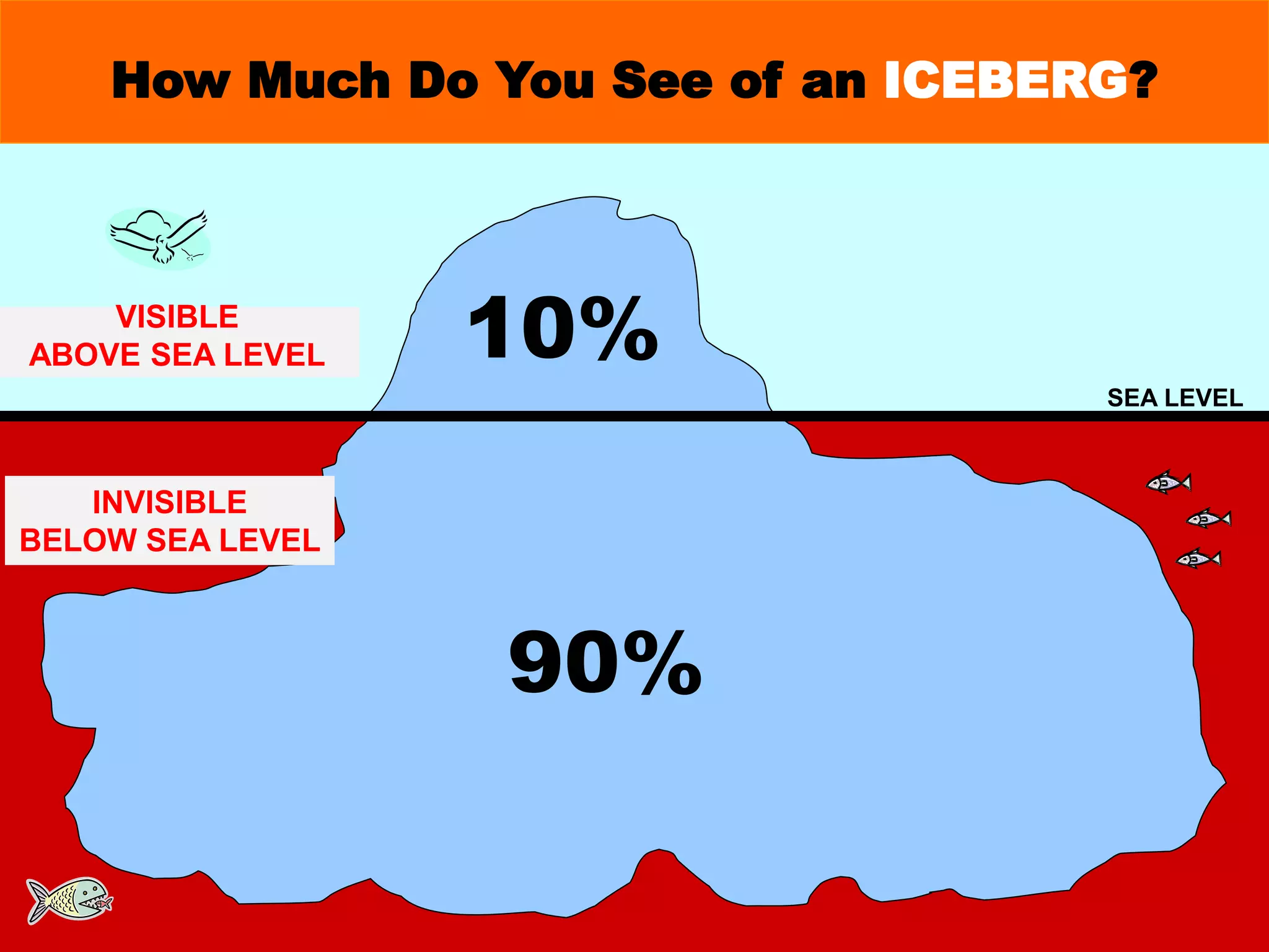 SEA LEVEL
10%
90%
VISIBLE
ABOVE SEA LEVEL
INVISIBLE
BELOW SEA LEVEL
How Much Do You See of an ICEBERG?
 