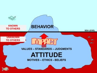 SEA LEVEL
BEHAVIOR
VALUES – STANDARDS – JUDGMENTS
ATTITUDE
MOTIVES – ETHICS - BELIEFS
KNOWN
TO OTHERS
UNKNOWN
TO OTHERS
 