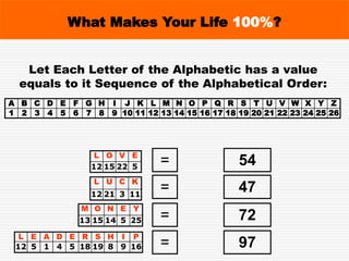 A B C D E F G H I J K L M N O P Q R S T U V W X Y Z
1 2 3 4 5 6 7 8 9 10 11 12 13 14 15 16 17 18 19 20 21 22 23 24 25 26
L E A D E R S H I P
12 5 1 4 5 18 19 8 9 16
L U C K
12 21 3 11
M O N E Y
13 15 14 5 25
L O V E
12 15 22 5
=
=
=
=
54
47
72
97
Let Each Letter of the Alphabetic has a value
equals to it Sequence of the Alphabetical Order:
What Makes Your Life 100%?
 
