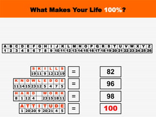 A T T I T U D E
1 20 20 9 20 21 4 5
K N O W L E D G E
11 14 15 23 12 5 4 7 5
H A R D W O R K
8 1 12 4 23 15 18 11
S K I L L S
19 11 9 12 12 19 =
=
=
=
82
96
98
100
A B C D E F G H I J K L M N O P Q R S T U V W X Y Z
1 2 3 4 5 6 7 8 9 10 11 12 13 14 15 16 17 18 19 20 21 22 23 24 25 26
What Makes Your Life 100%?
 