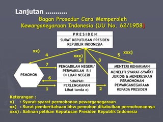 Bagan Prosedur Cara Memperoleh
Kewarganegaraan Indonesia (UU No. 62/1958)
Lanjutan ...........
P R E S I D E N
SURAT KEPUTUSAN PRESIDEN
REPUBLIK INDONESIA
MENTERI KEHAKIMAN
MENELITI SYARAT-SYARAT
JURIDIS & MENERUSKAN
PERMOHONAN
PEWARGANEGARAAN
KEPADA PRESIDEN
PEMOHON
PENGADILAN NEGERI/
PERWAKILAN R I
DI LUAR NEGERI
SUMPAH
PERLENGKAPAN
Lihat tanda x)
xxx)
5
3
2
1
6
7
4
xx)
xxx)
5
x)
Keterangan :
x) : Syarat-syarat permohonan pewarganegaraan
xx) : Surat pemberitahuan bhw pemohon dikabulkan permohonannya
xxx) : Salinan petikan Keputusan Presiden Republik Indonesia
 