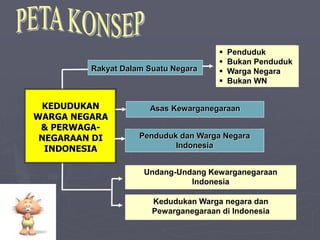 Rakyat Dalam Suatu Negara
Asas Kewarganegaraan
Penduduk dan Warga Negara
Indonesia
 Penduduk
 Bukan Penduduk
 Warga Negara
 Bukan WN
KEDUDUKAN
WARGA NEGARA
& PERWAGA-
NEGARAAN DI
INDONESIA
Undang-Undang Kewarganegaraan
Indonesia
Kedudukan Warga negara dan
Pewarganegaraan di Indonesia
 