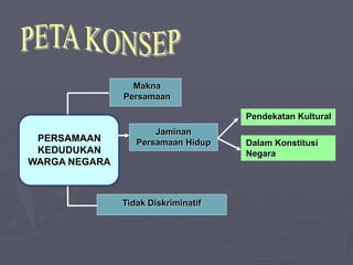Makna
Persamaan
PERSAMAAN
KEDUDUKAN
WARGA NEGARA
Jaminan
Persamaan Hidup
Tidak Diskriminatif
Pendekatan Kultural
Dalam Konstitusi
Negara
 