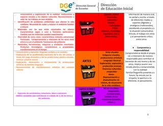 3
conocimiento y organización de la realidad. Instituciones y
espacios sociales y los objetos culturales. Reconocimiento y
valor de los trabajos en esos ámbitos.
▪ Identificación de problemas ambientales que afectan la vida
cotidiana. Necesidad de cuidar y mejorar el ambiente familiar
y natural.
▪ Materiales con los que están construidos los objetos
(características según a usos y funciones particulares).
Cambios que los materiales pueden experimentar.
▪ Diversidad de seres vivos: características (relación estructuras/
funciones). Comportamiento y relaciones de los seres vivos
entre sí y con el ambiente. Fenómenos del ambiente.
▪ Materiales, herramientas, máquinas y artefactos inventados.
Productos tecnológicos: características y propiedades;
transformaciones en el tiempo.
(iguales- series)
- Recorridos.
- Laberintos
Rondas
- Actividades
CITIM
(Ciencia, Tecnología,
Ingeniería, Arte y
Matemática)
información de manera oral,
no verbal y escrita, a través
de diferentes medios y
soportes (digitales y
analógicos tradicionales),
atendiendo al propósito y a
la situación comunicativa.
Vincula, el trabajo con otros
y el pensamiento crítico,
entre otros.
● Compromiso y
responsabilidad:
Comprometerse desde el propio
rol, e intervenir de manera
responsable para contribuir al
bienestar de uno mismo y de los
otros. Implica asumir una
mirada atenta y comprometida
con la realidad
familiar/hogareña presente y a
futuro. Se vincula con la
empatía, la apertura a lo
diferente, el pensamiento.
▪ Comunicación y expresión: lenguajes verbales y no verbales.
▪ Exploración de las posibilidades expresivas de la voz, del cuerpo, a
través del juego dramático y de las producciones plástico-visuales,
musical, corporal, teatral.
▪ Exploración, observación, e interpretación de producciones
artísticas de distintos lenguajes.
▪ Reconocimiento de manifestaciones artísticas del contexto
cultural.
ARTES
- Artes visuales
Imágenes visuales,
producciones artísticas
- Lenguajes Musical
Exploración, expresión y
producción musical,
Vivencias culturales-
corporales-
danza
Representación y
dramatización de
relatos, de situaciones
de la vida cotidiana.
▪ Expresión de sentimientos, emociones, ideas y opiniones.
Hábitos saludables que contribuyan al cuidado de sí, de los otros y
del ambiente.
EMOCIONES Mi ser en calma:
- Respiración
- Concentración.
Gestión de las
emociones (empatía,
calma…)
 