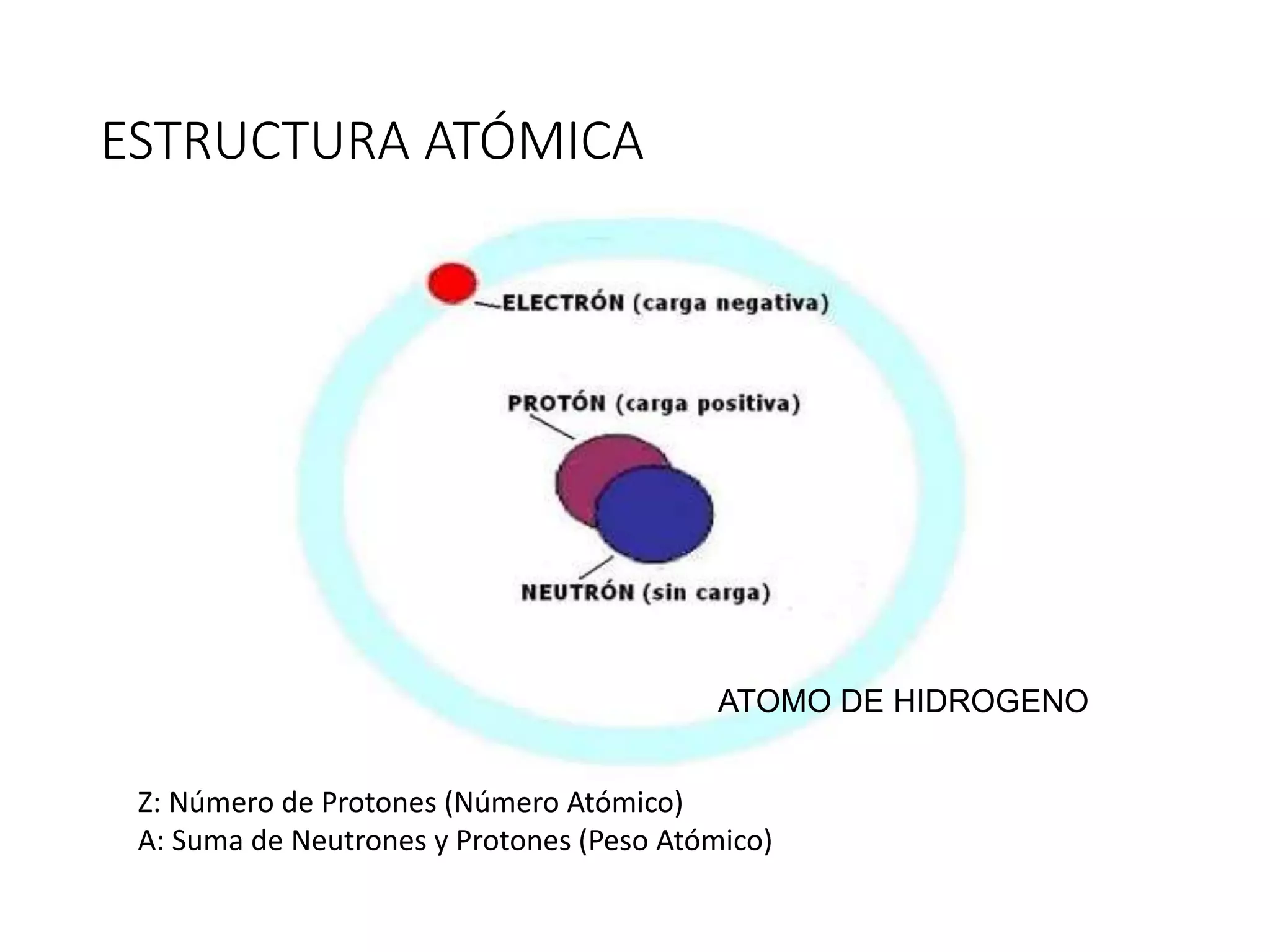ESTRUCTURA ATÓMICA
Z: Número de Protones (Número Atómico)
A: Suma de Neutrones y Protones (Peso Atómico)
ATOMO DE HIDROGENO
 