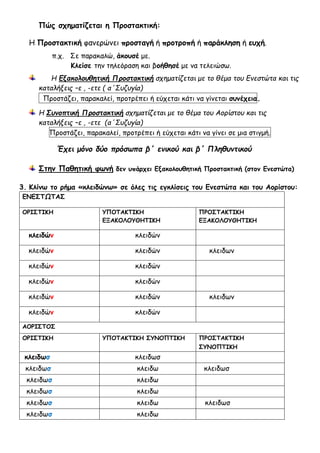 Πώς σχηματίζεται η Προστακτική:
Η Προστακτική φανερώνει προσταγή ή προτροπή ή παράκληση ή ευχή.
π.χ. Σε παρακαλώ, άκουσέ με.
Κλείσε την τηλεόραση και βοήθησέ με να τελειώσω.
Η Εξακολουθητική Προστακτική σχηματίζεται με το θέμα του Ενεστώτα και τις
καταλήξεις –ε , -ετε ( α΄Συζυγία)
Προστάζει, παρακαλεί, προτρέπει ή εύχεται κάτι να γίνεται συνέχεια.
Η Συνοπτική Προστακτική σχηματίζεται με το θέμα του Αορίστου και τις
καταλήξεις –ε , -ετε (α΄Συζυγία)
Προστάζει, παρακαλεί, προτρέπει ή εύχεται κάτι να γίνει σε μια στιγμή.
Έχει μόνο δύο πρόσωπα β΄ ενικού και β΄ Πληθυντικού
Στην Παθητική φωνή δεν υπάρχει Εξακολουθητική Προστακτική (στον Ενεστώτα)
3. Κλίνω το ρήμα «κλειδώνω» σε όλες τις εγκλίσεις του Ενεστώτα και του Αορίστου:
ΕΝΕΣΤΩΤΑΣ
ΟΡΙΣΤΙΚΗ ΥΠΟΤΑΚΤΙΚΗ
ΕΞΑΚΟΛΟΥΘΗΤΙΚΗ
ΠΡΟΣΤΑΚΤΙΚΗ
ΕΞΑΚΟΛΟΥΘΗΤΙΚΗ
κλειδών κλειδών
κλειδών κλειδών κλειδων
κλειδών κλειδών
κλειδών κλειδών
κλειδών κλειδών κλειδων
κλειδών κλειδών
ΑΟΡΙΣΤΟΣ
ΟΡΙΣΤΙΚΗ ΥΠΟΤΑΚΤΙΚΗ ΣΥΝΟΠΤΙΚΗ ΠΡΟΣΤΑΚΤΙΚΗ
ΣΥΝΟΠΤΙΚΗ
κλειδωσ κλειδωσ
κλειδωσ κλειδω κλειδωσ
κλειδωσ κλειδω
κλειδωσ κλειδω
κλειδωσ κλειδω κλειδωσ
κλειδωσ κλειδω
 
