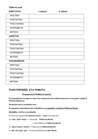 Παθητική φωνή
ΕΝΕΣΤΩΤΑΣ α΄συζυγία β΄συζυγία
ΟΡΙΣΤΙΚΗ
ΥΠΟΤΑΚΤΙΚΗ
ΠΡΟΣΤΑΚΤΙΚΗ
ΑΠΑΡΕΜΦΑΤΟ
ΜΕΤΟΧΗ
ΑΟΡΙΣΤΟΣ
ΟΡΙΣΤΙΚΗ
ΥΠΟΤΑΚΤΙΚΗ
ΠΡΟΣΤΑΚΤΙΚΗ
ΑΠΑΡΕΜΦΑΤΟ
ΜΕΤΟΧΗ
ΠΑΡΑΚΕΙΜΕΝΟΣ
ΟΡΙΣΤΙΚΗ
ΥΠΟΤΑΚΤΙΚΗ
ΠΡΟΣΤΑΚΤΙΚΗ
ΑΠΑΡΕΜΦΑΤΟ
ΜΕΤΟΧΗ
ΠΑΡΑΤΗΡΗΣΕΙΣ ΣΤΑ ΡΗΜΑΤΑ
Ενεργητική ή Παθητική φωνή;
Πώς ξεχωρίζουμε ένα ρήμα αν είναι στην ενεργητική ή στην παθητική φωνή ή σε ποιο χρόνο, αριθμό ή
πρόσωπο βρίσκεται;
Μα φυσικά από τις καταλήξεις τους .
Οι παρακάτω παρατηρήσεις θα σε βοηθήσουν να ξεχωρίζεις τα ρήματα Παθητικής Φωνής:
Καταλήξεις π α θ η τ ι κ ή ς φωνής:
Οι τύποι των ρημάτων (α΄πρόσωπο ενικού εγώ) που τελειώνουν
σε –ομαι –ιέμαι -ούμαι Ενεστώτας Παθητικής Φωνής
ή Εξακ.Μέλλοντας Παθητικής Φωνής
σε –όμουν-ιόμουν -ούμουνΠαρατατικός Παθητικής Φωνής
σε –θώ –στώ -φτώ –χτώ Συνοπτικός Μέλλοντας Παθ. Φωνής
 