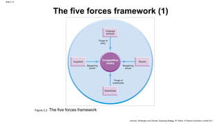 Slide 2.14
Johnson, Whittington and Scholes, Exploring Strategy, 9th Edition, © Pearson Education Limited 2011
The five forces framework (1)
Figure 2.2 The five forces framework
 
