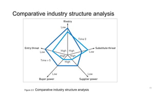 Comparative industry structure analysis
Figure 2.5 Comparative industry structure analysis
23
 