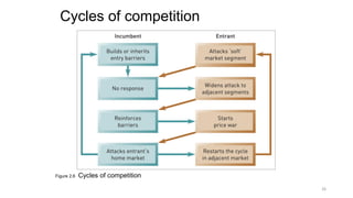 Cycles of competition
Figure 2.6 Cycles of competition
26
 