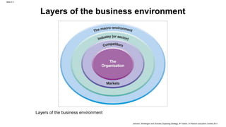 Slide 2.3
Johnson, Whittington and Scholes, Exploring Strategy, 9th Edition, © Pearson Education Limited 2011
Layers of the business environment
Layers of the business environment
 