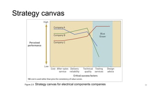 Strategy canvas
Figure 2.9 Strategy canvas for electrical components companies 38
 