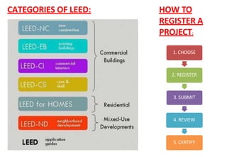 Leed Form Example 2.pptx