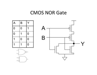CMOS NOR Gate
A B Y
0 0 1
0 1 0
1 0 0
1 1 0
 