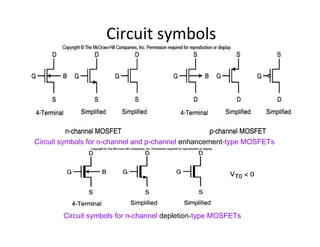 Circuit symbols
Circuit symbols for n-channel and p-channel enhancement-type MOSFETs
Circuit symbols for n-channel depletion-type MOSFETs
 