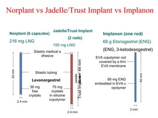 Norplant vs Jadelle/Trust Implant vs Implanon
Norplant (6 capsules)
216 mg LNG
Jadelle/Trust Implant
(2 rods)
150 mg LNG
Implanon (one rod)
68 g Etonogestrel (ENG)
(ENG, 3-ketodesogestrel)
34
mm
Jadelle
43
mm
40
mm
Silastic medical a
dhesive
Silastic tubing
Levonorgestrel
36 mg
free
crystals
75 mg
crystals
in silicone
copolymer
2.4 mm
2.4 mm
2 mm
EVA copolymer rod
covered by a thin
EVA membrane
68 mg ENG
embedded in EVA c
opolymer
35
Trust
Implant
=
44
mm
 