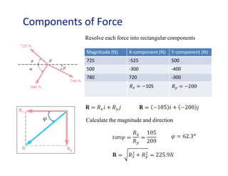 Components of Force
Magnitude (N) X-component (N) Y-component (N)
725 -525 500
500 -300 -400
780 720 -300
Resolve each force into rectangular components
Calculate the magnitude and direction
 
