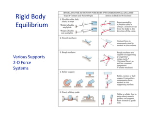 Rigid Body
Equilibrium
Various Supports
2-D Force
Systems
 