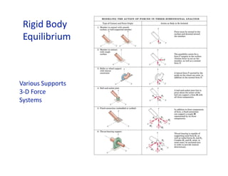 Rigid Body
Equilibrium
Various Supports
3-D Force
Systems
 